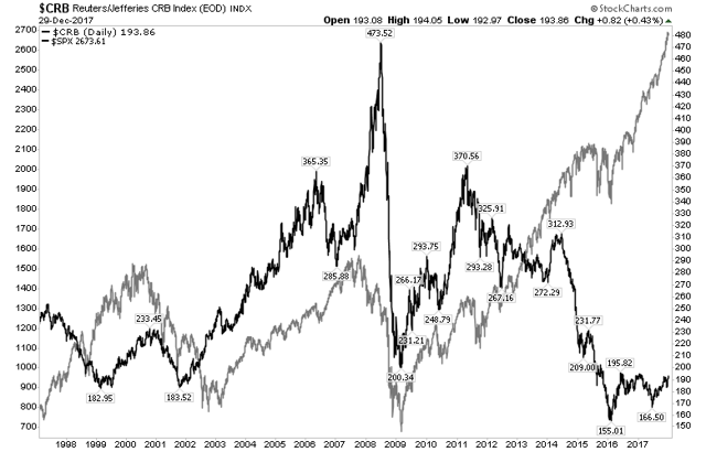 http://stockcharts.com/c-sc/sc?s=%24CRB&p=M&yr=20&mn=11&dy=0&i=t00208948426&r=1514892705659