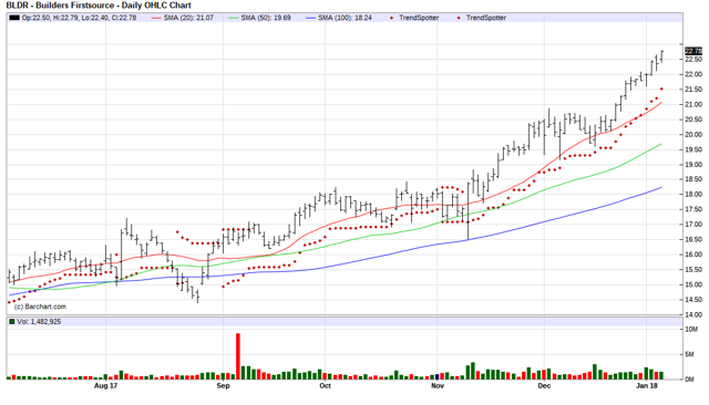 Dimensional Lumber Chart