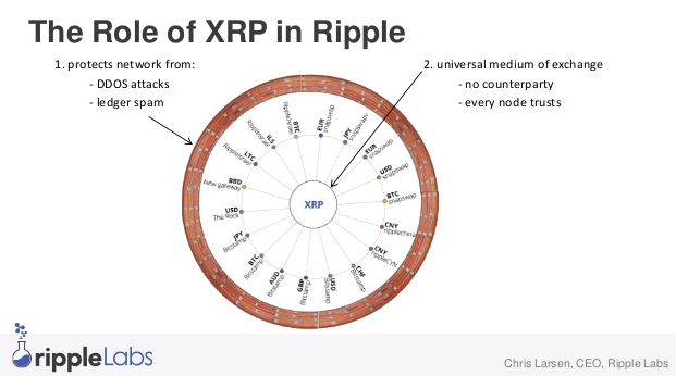 role of xrp