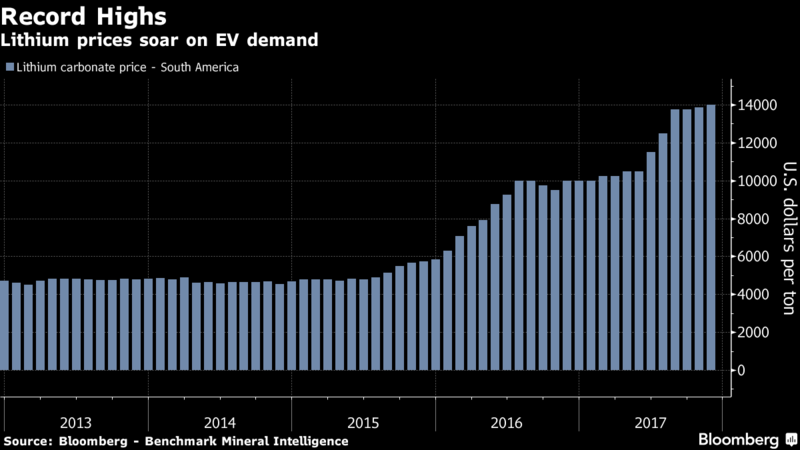 Lithium Etf Chart