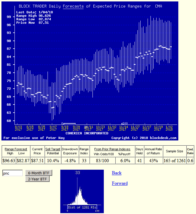 Money Center Bank Stock Risks And Returns An Understanding Today (NYSECMA) Seeking Alpha