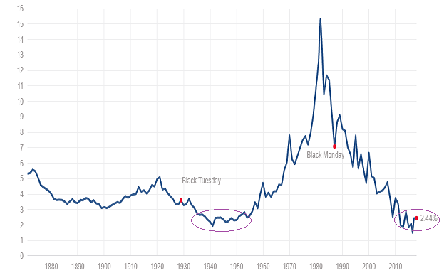 Regression To The Trend: Will S&P 500 Prices Ever Revisit Their Mean ...