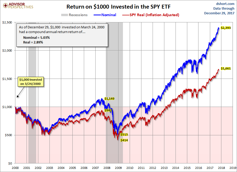 The S&P 500, Dow And Nasdaq Since Their 2000 Highs | Seeking Alpha