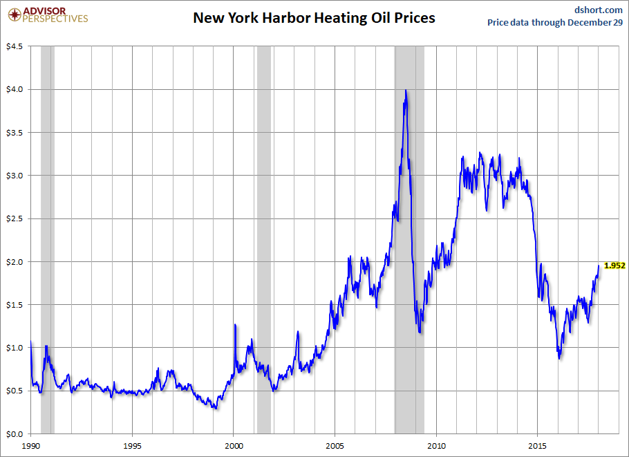 NY Harbor No. 2 heating oil futures contract 3 price 2019