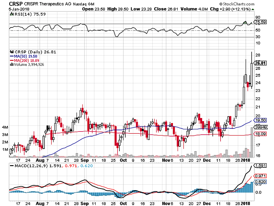 Crispr Stock Chart