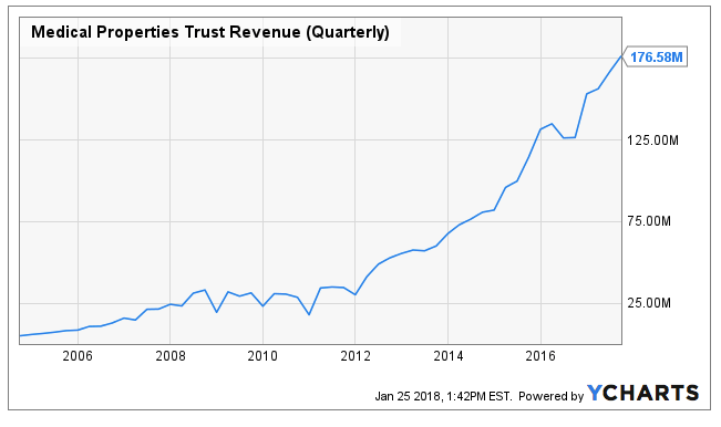 Medical Properties Trust Is A Buy (NYSE:MPW) | Seeking Alpha