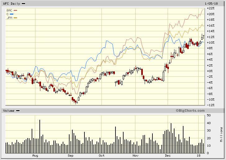 Wells Fargo Down, But Not Out (NYSEWFC) Seeking Alpha