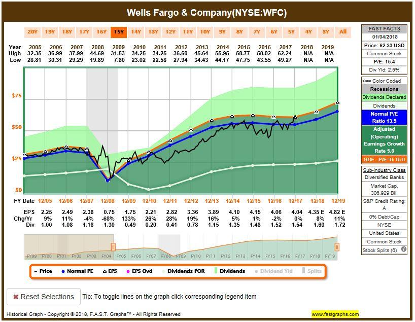 Wells Fargo Down, But Not Out (NYSEWFC) Seeking Alpha