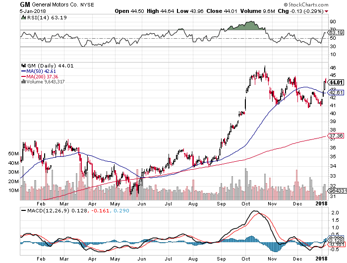 Analyst EPS Estimates Screen: Ford Motor Company (F) Analyst EPS Estimates Screen: Ford Motor Company (F)