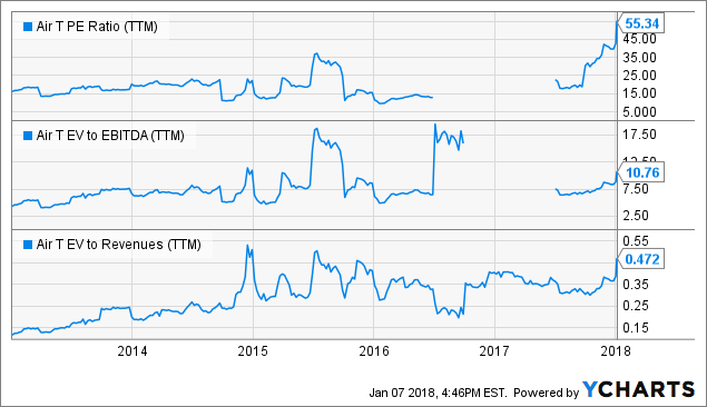 Airt Stocks