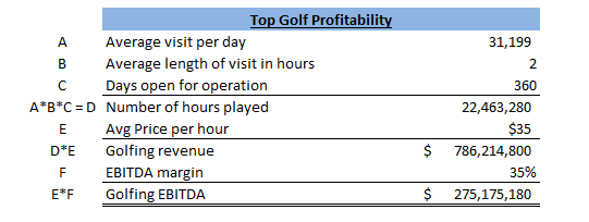 on top golf s value nyse ely seeking alpha profit and loss budget template excel