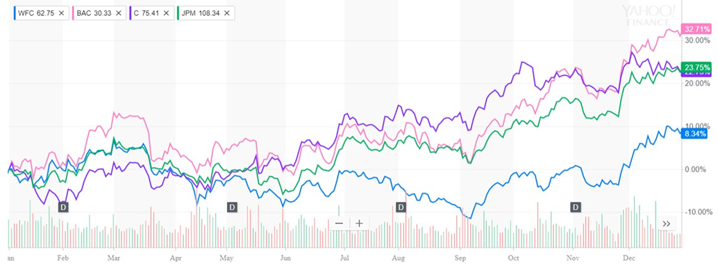 Wells Fargo: A Recap Ahead Of Earnings (NYSE:WFC) | Seeking Alpha