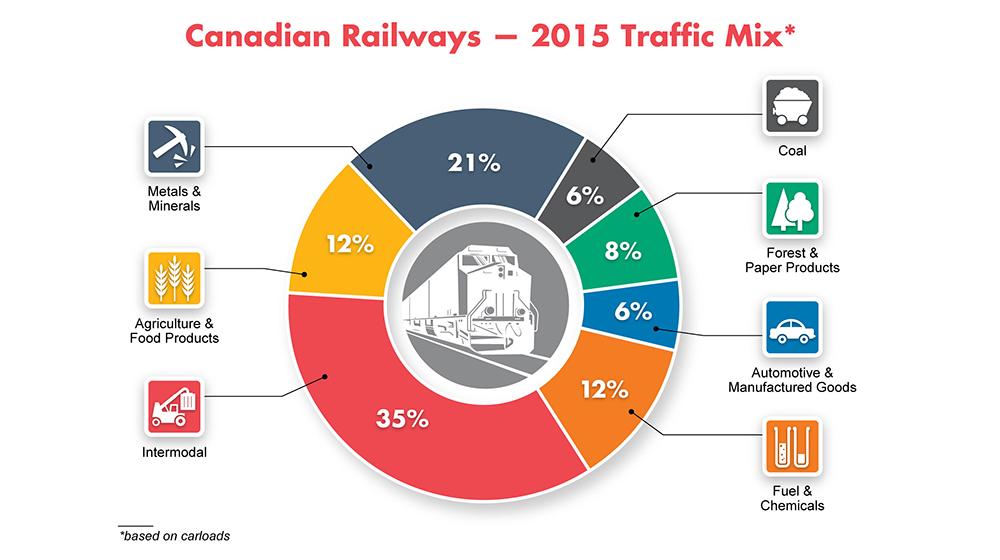 Canadian National Railway Backbone Of The Economy Canadian National