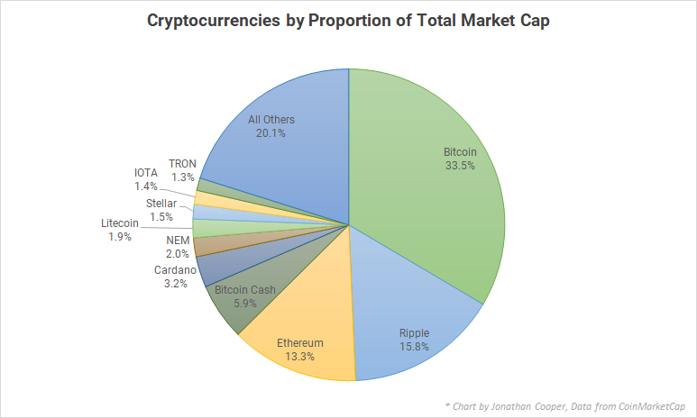 biggest competitor to bitcoin