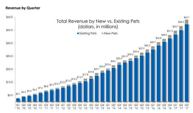 Trupanion: Bark And Meow All The Way To The Bank (NASDAQ:TRUP ...