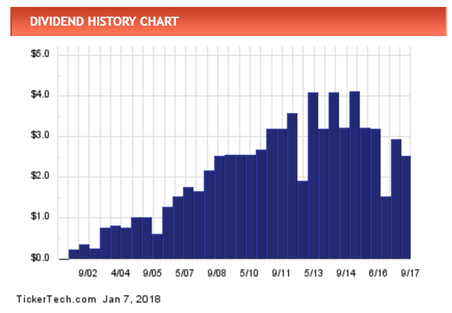 Cnooc An Asian Oil Tiger Paying A Nice Dividend Cnooc