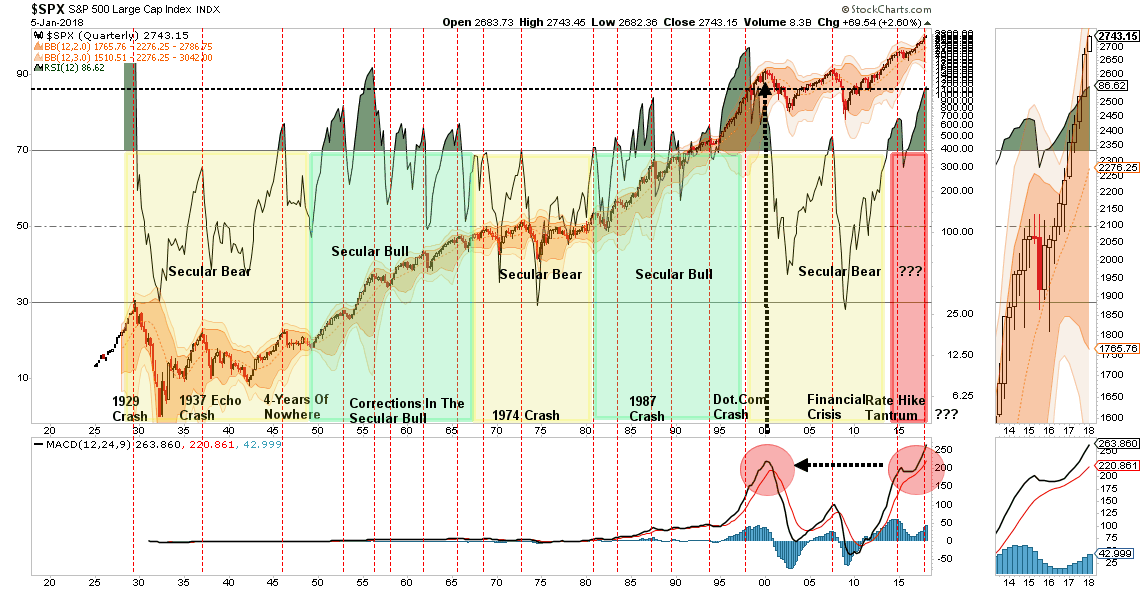 Technically Speaking Early Warning Signs In COT Positioning Seeking
