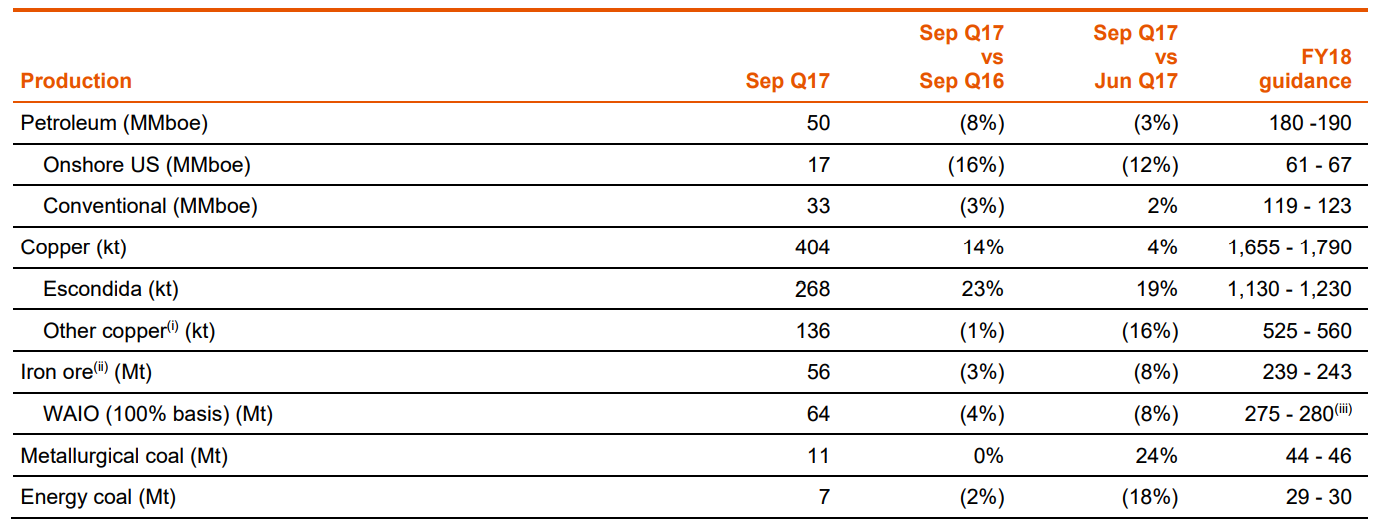 BHP Billiton Enormous Mining Company With Strong Assets (NYSEBHP