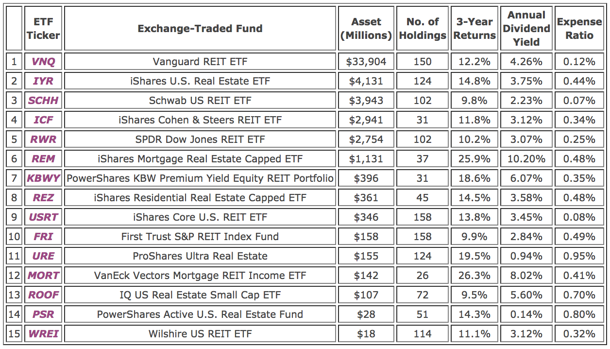 Top Holdings Of Real Estate ETFs Seeking Alpha