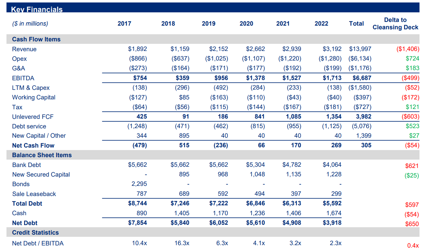 P l management. Чистый долг/EBITDA. Таблица p&l. Capex и OPEX что это. Capex проекта.