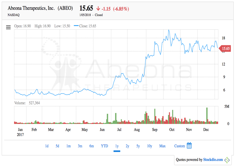 Abeona Therapeutics: The Upcoming Neurocognitive Catalyst (NASDAQ:ABEO ...