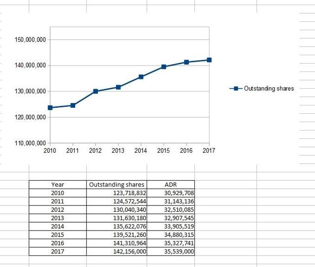 Outstanding Shares