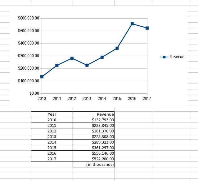 Revenue growth