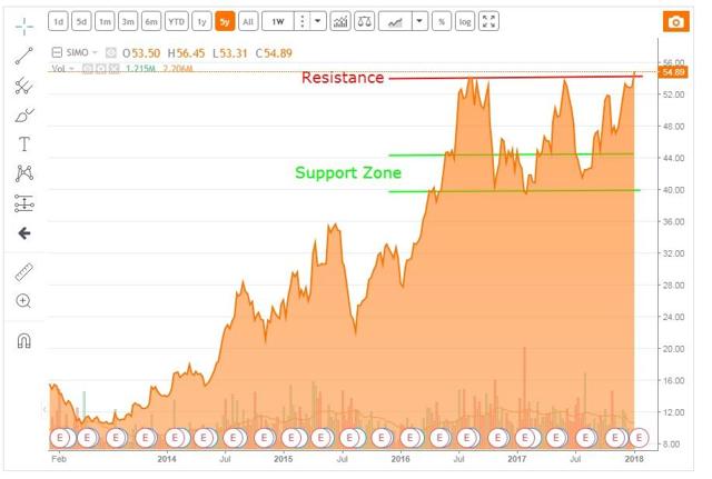 5 Year Chart