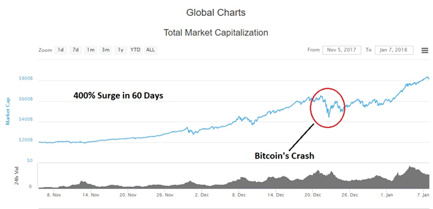 Market Capitalization Chart