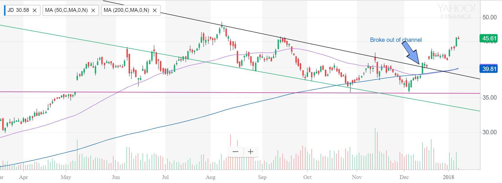 Will Go One Up Against Alibaba In 2018? (NYSEBABA) Seeking Alpha What Chart Pattern Did Jd Share This Morning