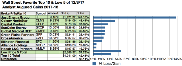 Wall Street's 50 Favorite Dividend Stocks For January, 2019 | Seeking Alpha