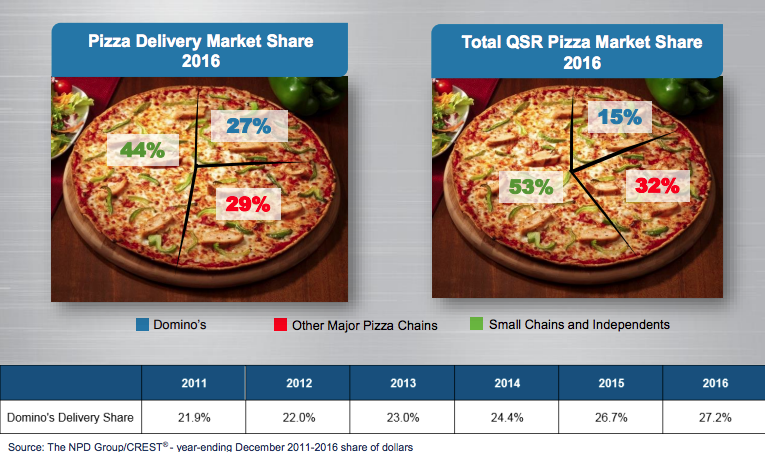 This Stock Can Make You Money One Slice At A Time (NYSE:DPZ) | Seeking ...