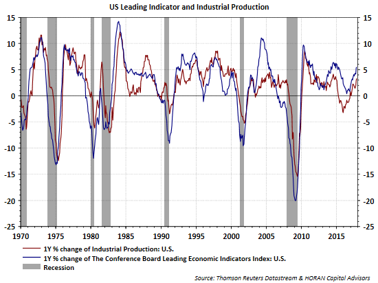 Conference Board Leading Economic Indicators Chart