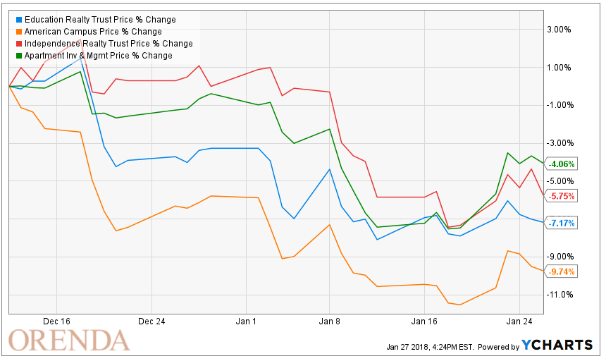 Don't Be A Fool, Stay In School With This 4.9% Dividend REIT - EdR (NYSE:EDR-OLD) | Seeking Alpha