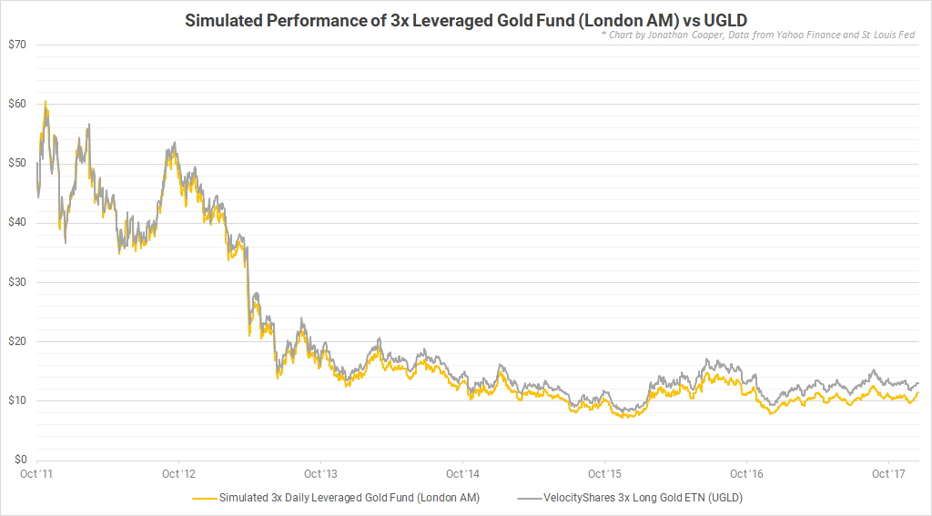 Gold Price Yahoo Finance Chart