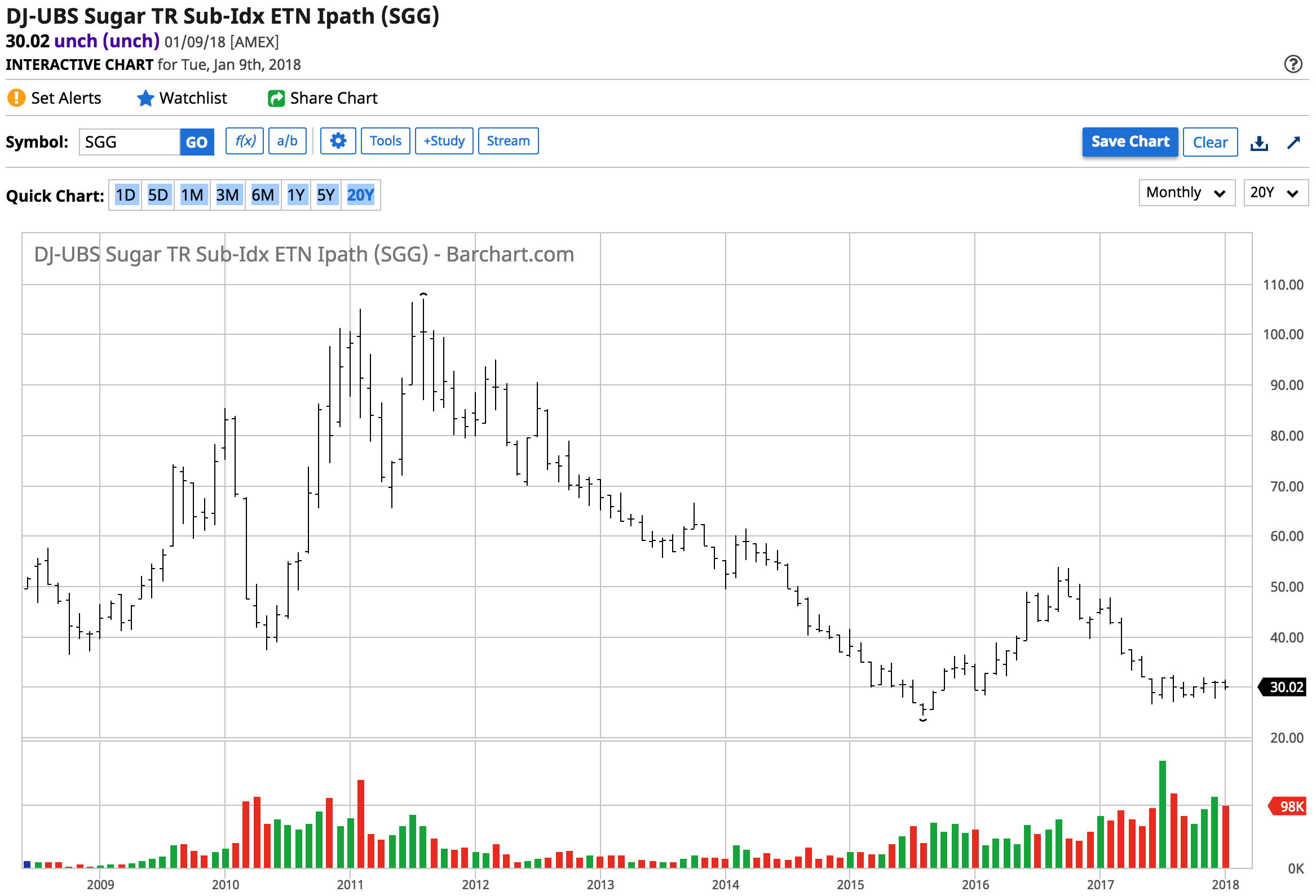 Sugar Commodity Price Chart