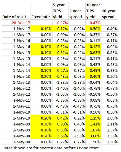 Best Interest Rates On Bonds