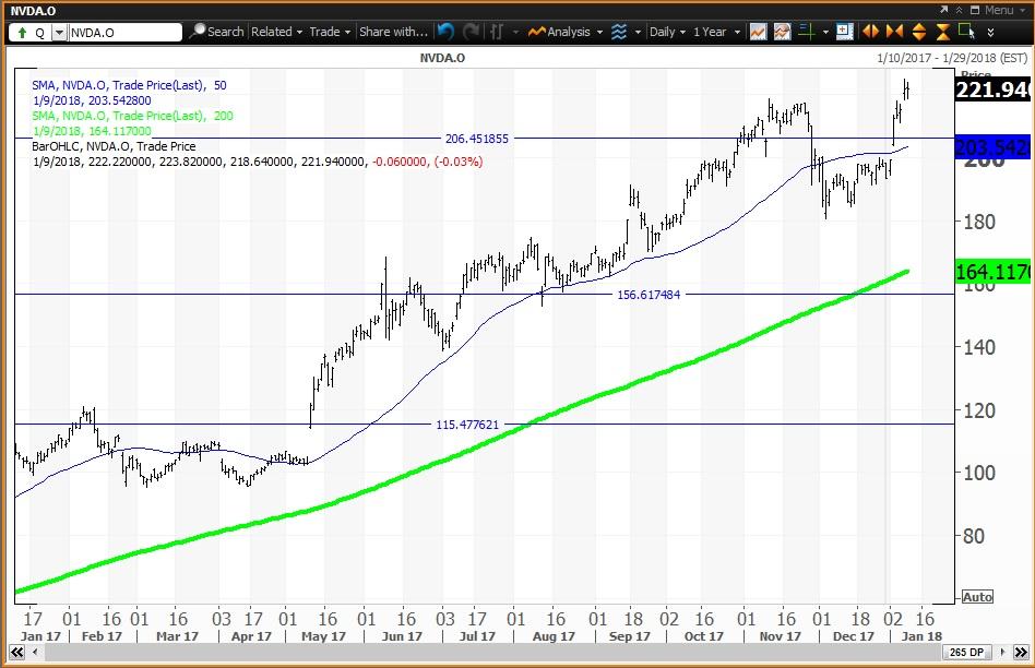 NVIDIA Corporation (NVDA) Stake Boosted by DnB Asset Management AS