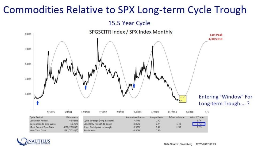 commodity super cycle 2018