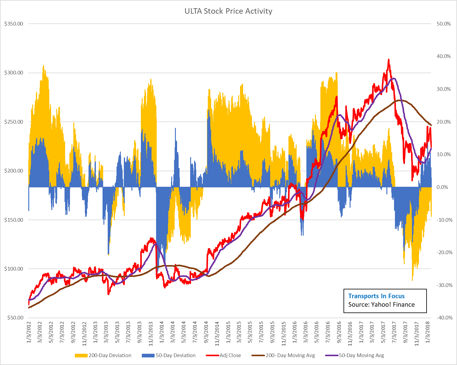 Ulta Investors Need To Be Patient As We Have Been Down This Road