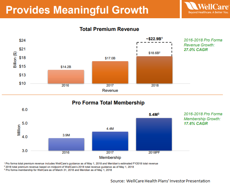 WellCare Health Making All The Right Moves WellCare Health Plans, Inc