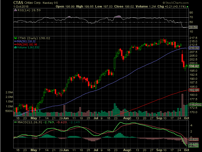 Cintas: Buy The Dip (NASDAQ:CTAS) | Seeking Alpha