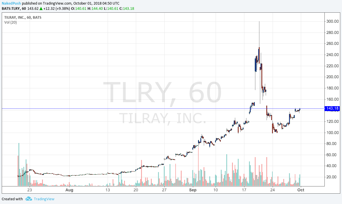 Tilray Chart