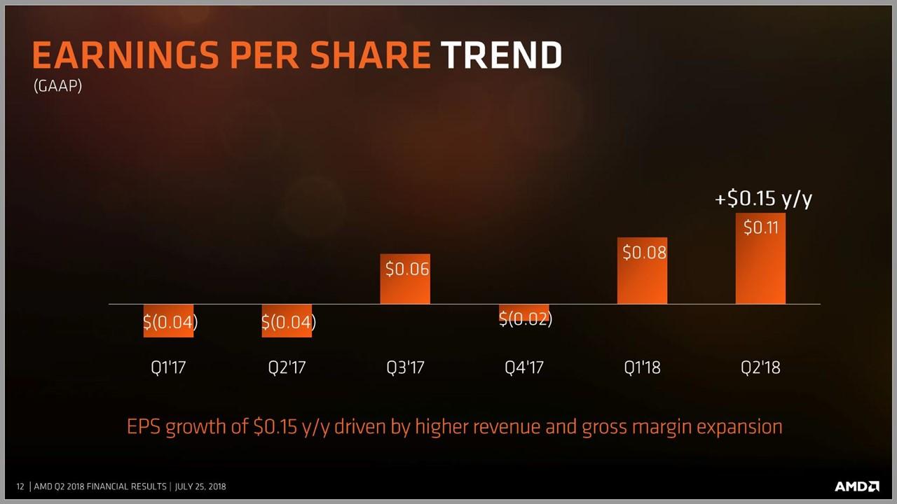 AMD Why The Share Price Increased 200 This Year (NASDAQAMD