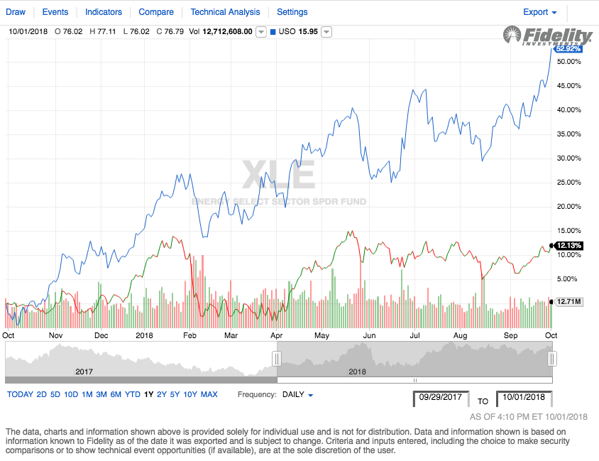 Price Of Xle