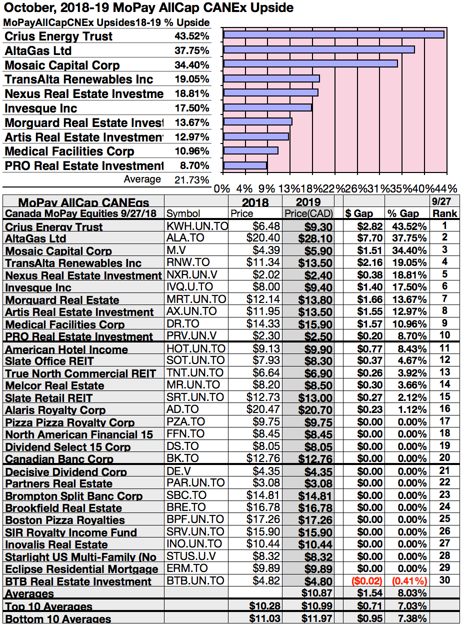 Top 10 Monthly Paying Canadian Dividend Stocks With Large ...