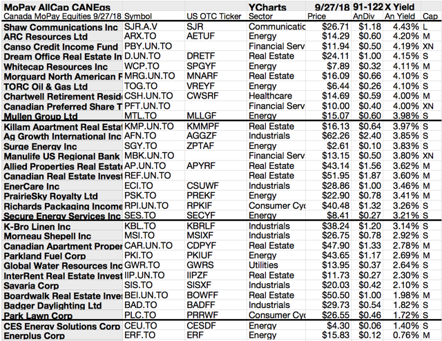 Highest Yielding Canadian Dividend Stocks