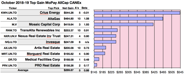 Highest Yielding Canadian Stocks