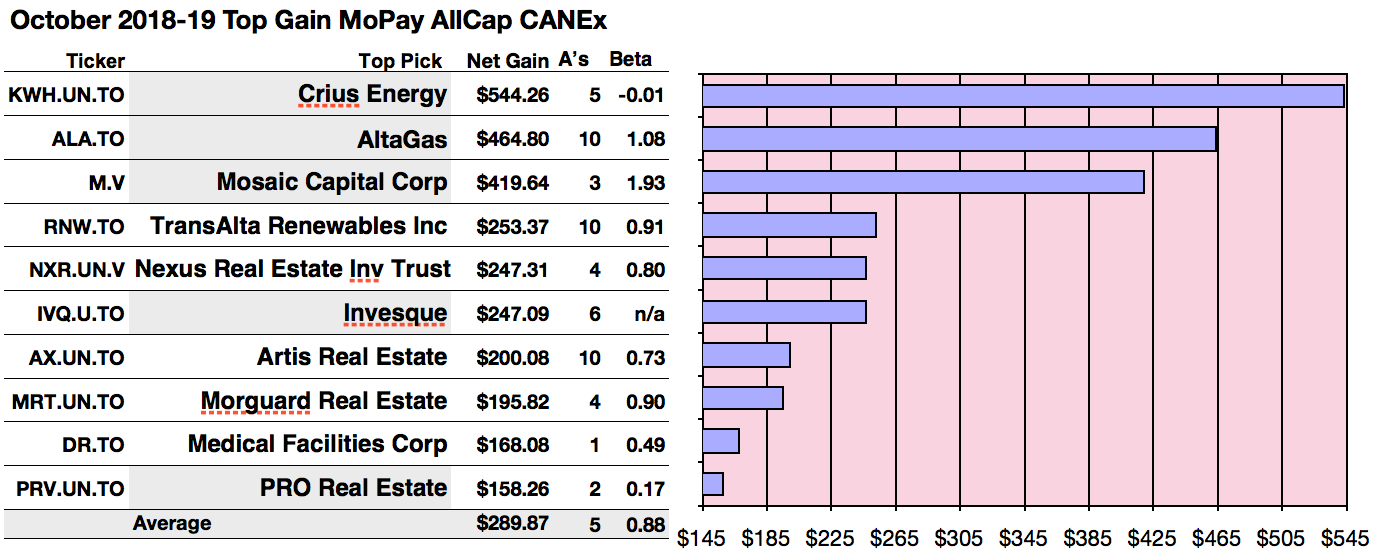 Top 10 Monthly Paying Canadian Dividend Stocks With Large 1-Year