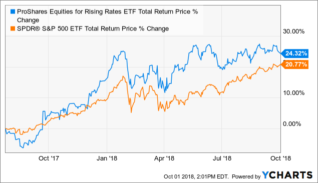 Best Etf For Rising Rates